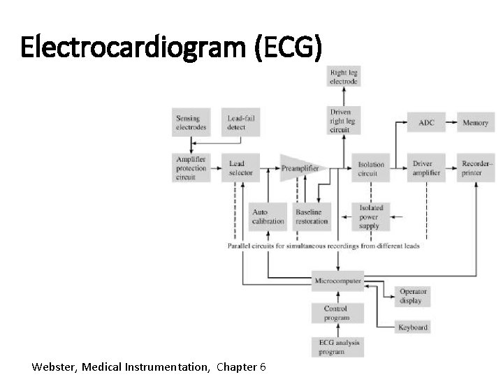 Electrocardiogram (ECG) Webster, Medical Instrumentation, Chapter 6 