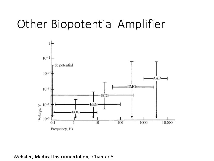 Other Biopotential Amplifier Webster, Medical Instrumentation, Chapter 6 