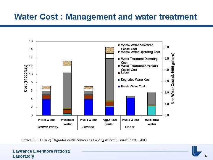 Water Cost : Management and water treatment Source: EPRI Use of Degraded Water Sources