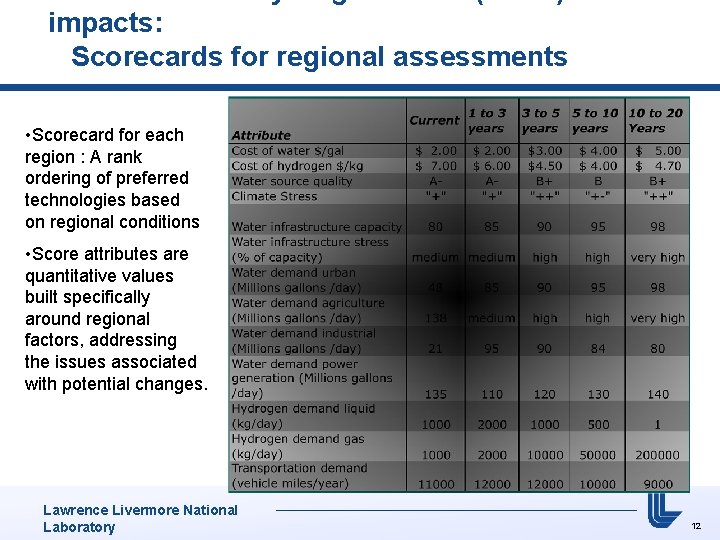 impacts: Scorecards for regional assessments • Scorecard for each region : A rank ordering