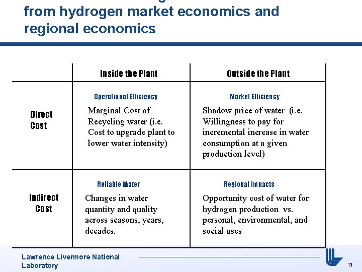 from hydrogen market economics and regional economics Inside the Plant Operational Efficiency Direct Cost