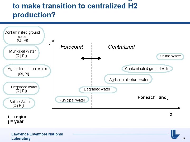to make transition to centralized H 2 production? Contaminated ground water (Qij, Pij) P