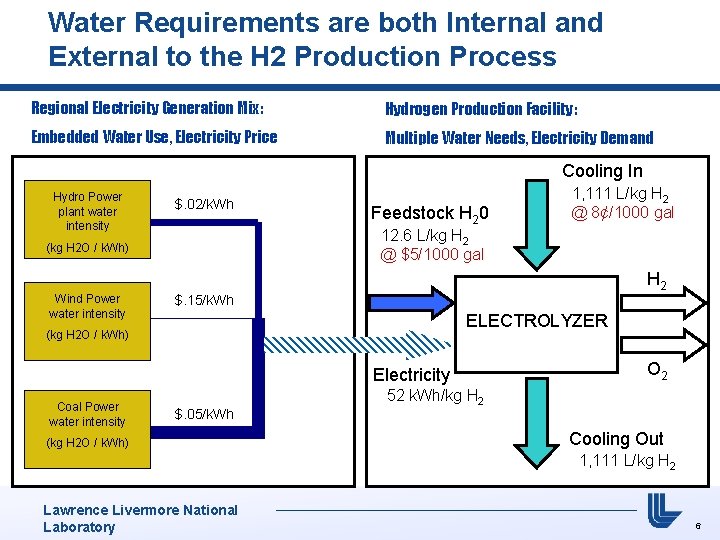Water Requirements are both Internal and External to the H 2 Production Process Regional