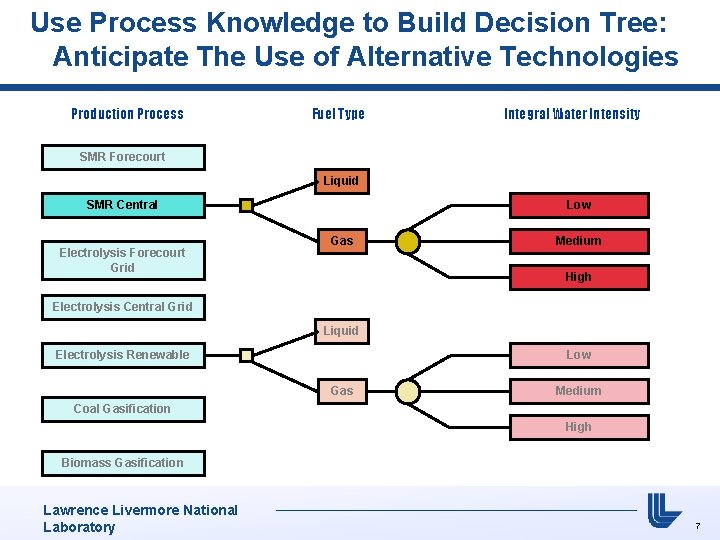 Use Process Knowledge to Build Decision Tree: Anticipate The Use of Alternative Technologies Production
