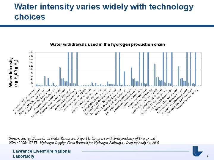Water intensity varies widely with technology choices Water Intensity (kg H 20/kg H 2)