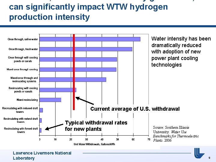 can significantly impact WTW hydrogen production intensity Water intensity has been dramatically reduced with
