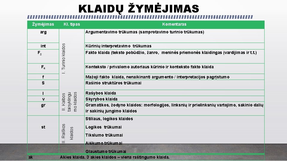 KLAIDŲ ŽYMĖJIMAS Žymėjimas Kl. tipas int F 2 F 4 Argumentavimo trūkumas (samprotavimo turinio KLAIDŲ ŽYMĖJIMAS Žymėjimas Kl. tipas int F 2 F 4 Argumentavimo trūkumas (samprotavimo turinio
