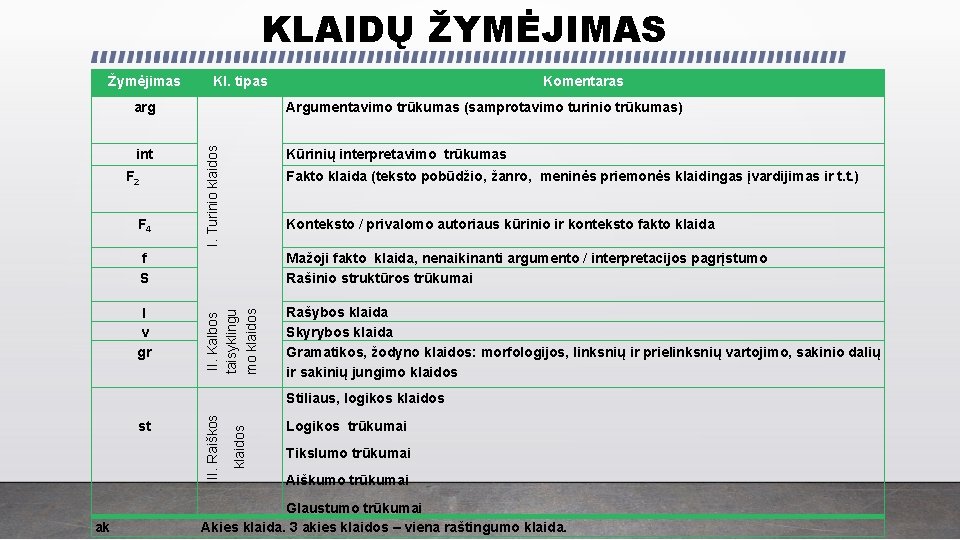 KLAIDŲ ŽYMĖJIMAS Žymėjimas Kl. tipas int F 2 F 4 Argumentavimo trūkumas (samprotavimo turinio