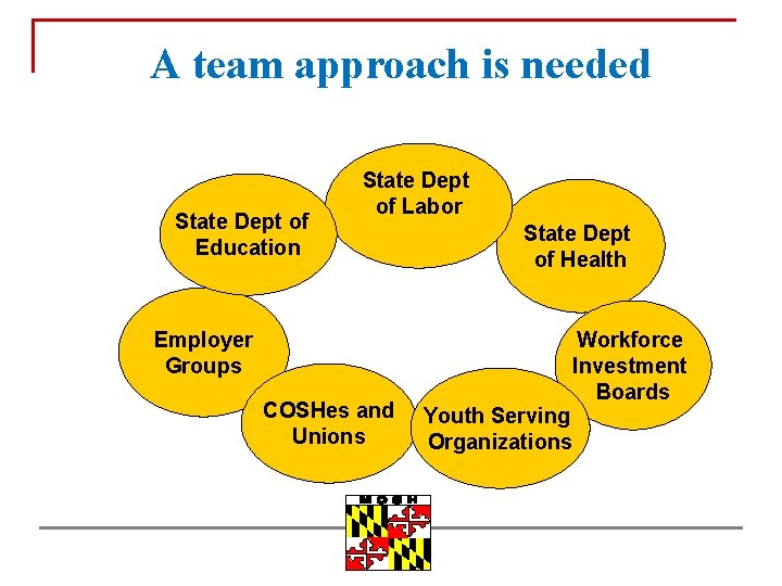 A team approach is needed State Dept of Education State Dept of Labor State