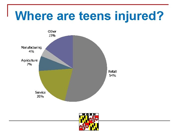 Where are teens injured? 