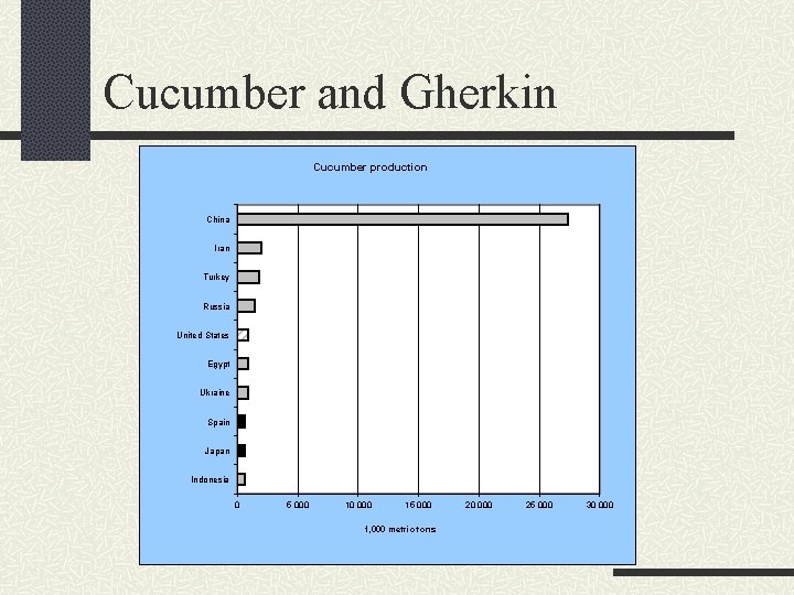 Cucumber and Gherkin Cucumber production China Iran Turkey Russia United States Egypt Ukraine Spain