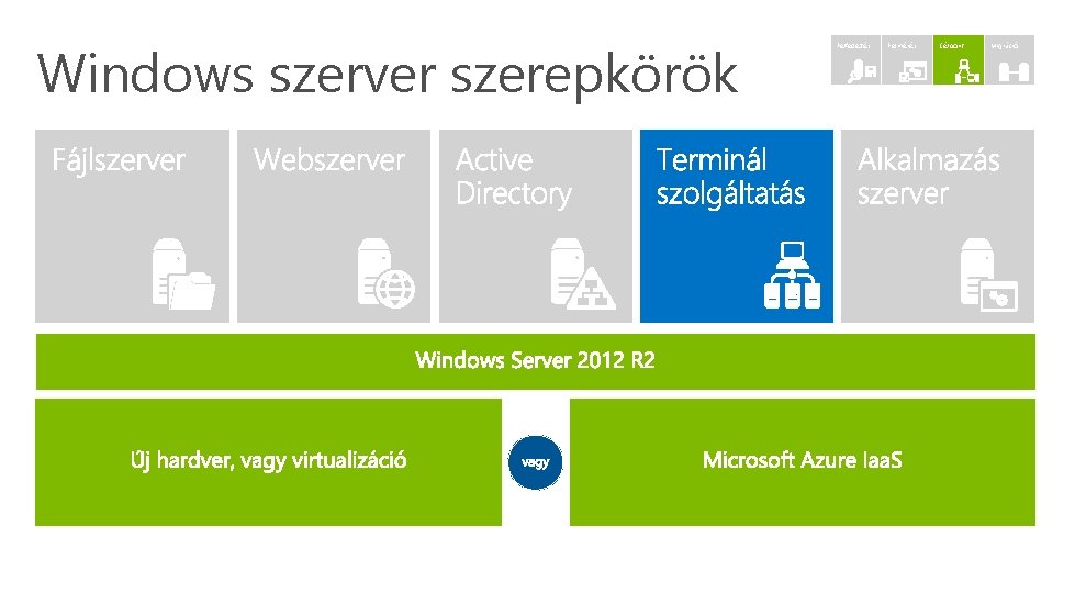 Windows szerver szerepkörök Felfedezés Felmérés Célpont Migráció Windows szerver szerepkörök Felfedezés Felmérés Célpont Migráció