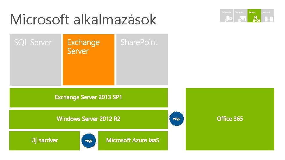 Microsoft alkalmazások Felfedezés Felmérés Célpont Migráció Microsoft alkalmazások Felfedezés Felmérés Célpont Migráció