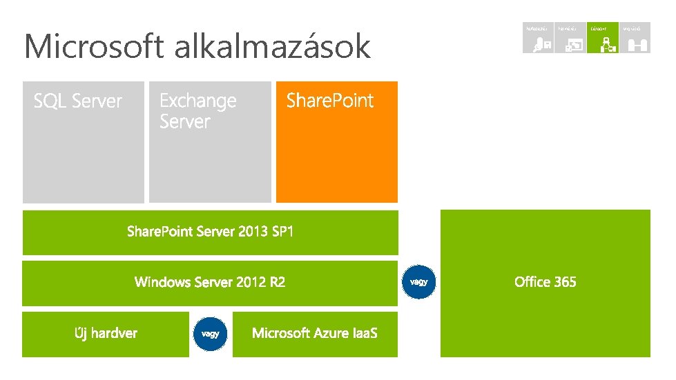 Microsoft alkalmazások Felfedezés Felmérés Célpont Migráció Microsoft alkalmazások Felfedezés Felmérés Célpont Migráció
