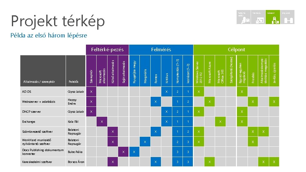 Projekt térkép Feltérképezés Felmérés Célpont Példa az első három lépésre Happy Endre X DHCP