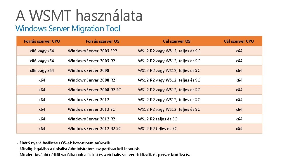 A WSMT használata Windows Server Migration Tool Forrás szerver CPU Forrás szerver OS Cél
