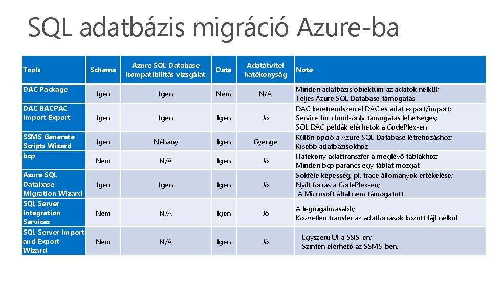 SQL adatbázis migráció Azure-ba Tools DAC Package DAC BACPAC Import Export SSMS Generate Scripts