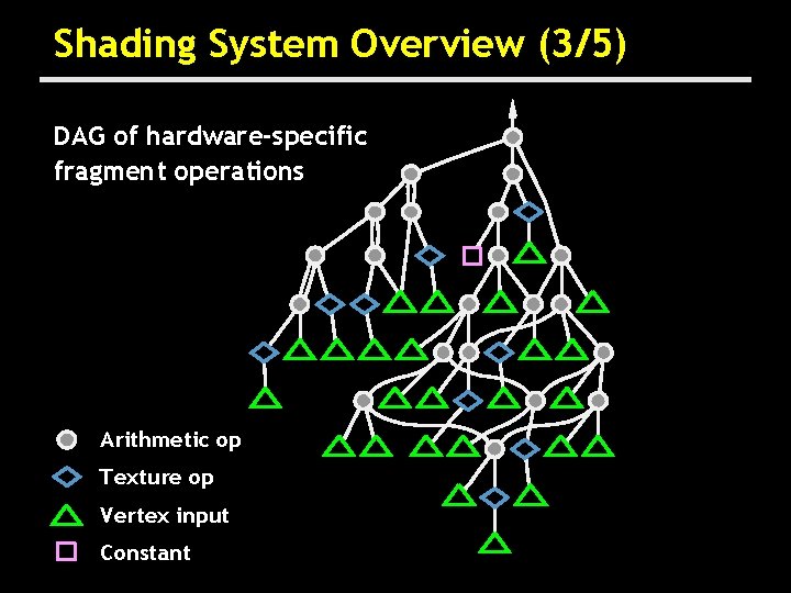 Shading System Overview (3/5) DAG of hardware-specific fragment operations Arithmetic op Texture op Vertex