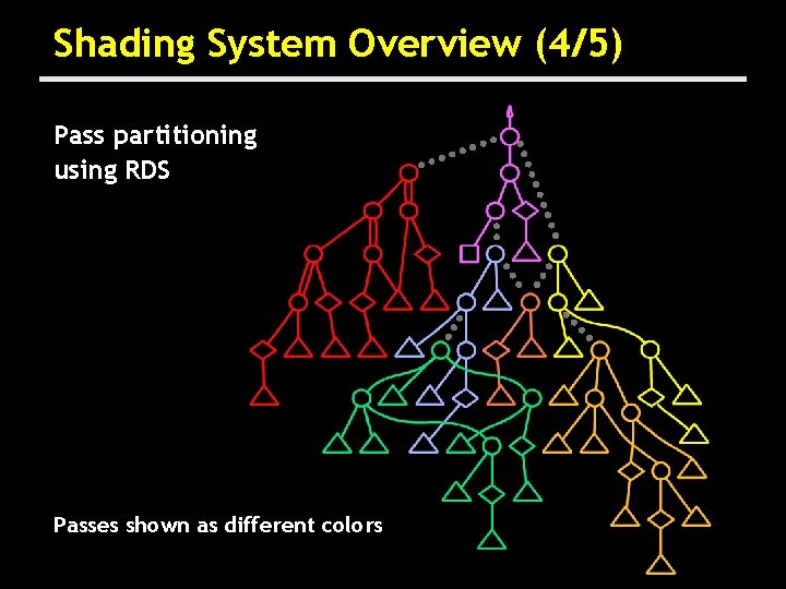 Shading System Overview (4/5) Pass partitioning using RDS Passes shown as different colors 