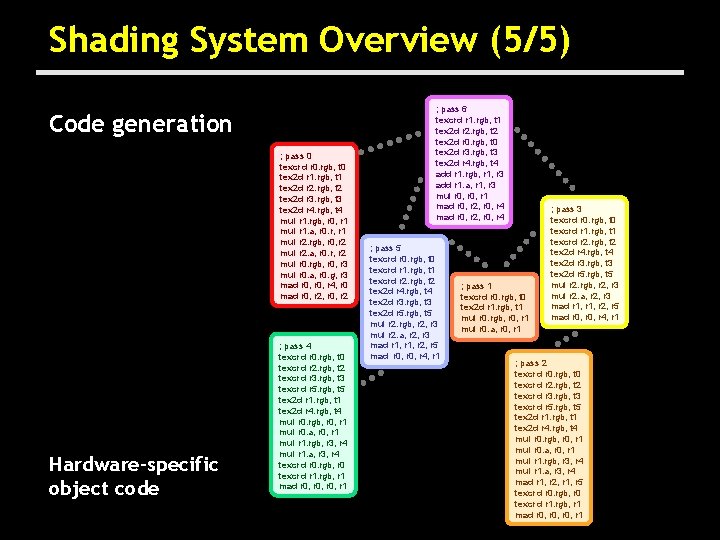 Shading System Overview (5/5) Code generation ; pass 0 texcrd r 0. rgb, t
