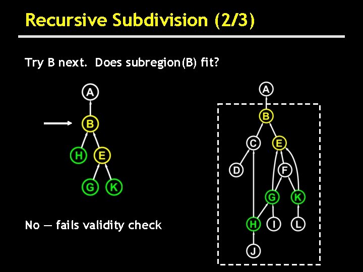 Recursive Subdivision (2/3) Try B next. Does subregion(B) fit? No — fails validity check