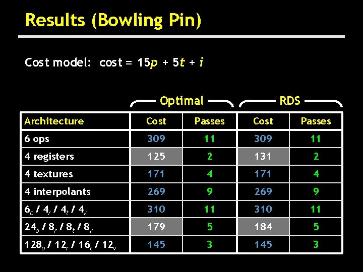 Results (Bowling Pin) Cost model: cost = 15 p + 5 t + i