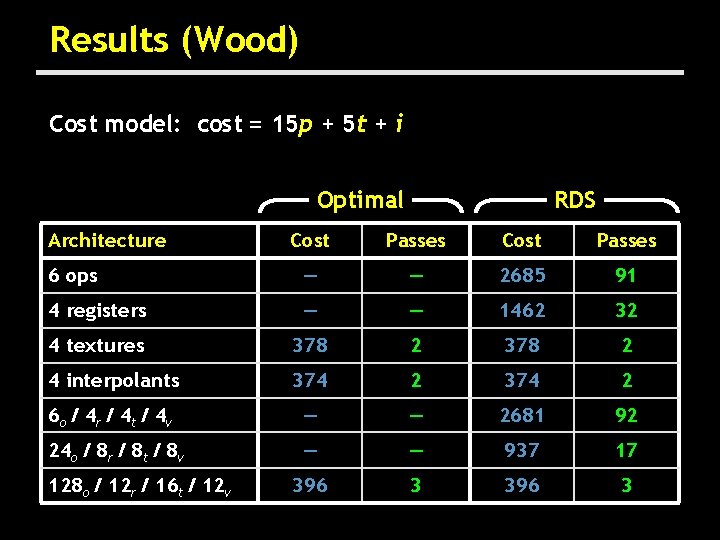 Results (Wood) Cost model: cost = 15 p + 5 t + i Optimal