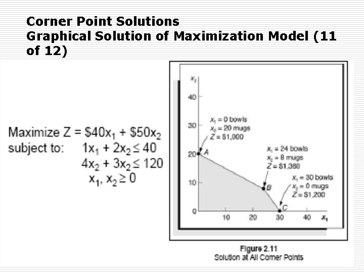 Corner Point Solutions Graphical Solution of Maximization Model (11 of 12) 