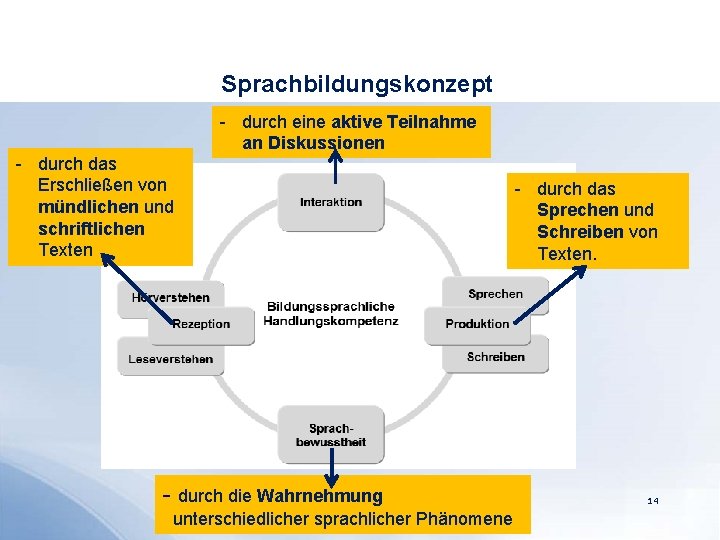 Sprachbildungskonzept - durch das Erschließen von mündlichen und schriftlichen Texten - durch eine aktive