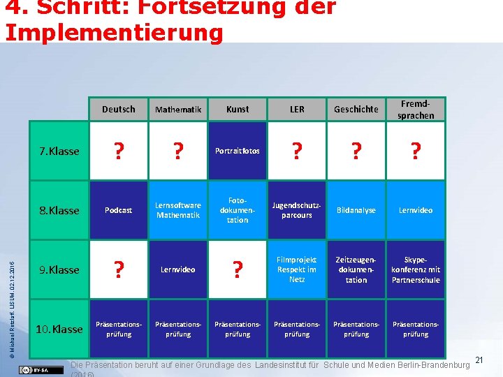 4. Schritt: Fortsetzung der Implementierung Deutsch Mathematik Kunst LER Geschichte Fremdsprachen ? ? Portraitfotos