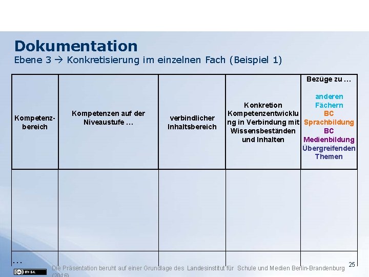 Dokumentation Ebene 3 Konkretisierung im einzelnen Fach (Beispiel 1) Bezüge zu … Kompetenzbereich …
