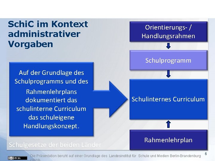 Schi. C im Kontext administrativer Vorgaben Orientierungs- / Handlungsrahmen Schulprogramm Auf der Grundlage des