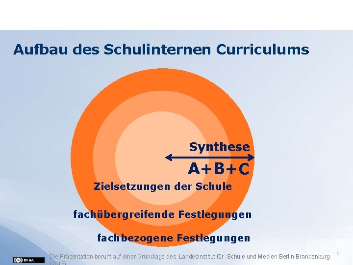 Aufbau des Schulinternen Curriculums Synthese A+B+C Zielsetzungen der Schule fachübergreifende Festlegungen fachbezogene Festlegungen Die