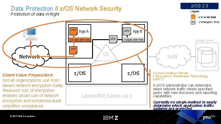 z/OS 2. 3 Data Protection // z/OS Network Security Protection of data in-flight abc