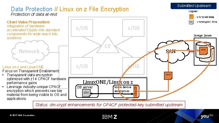 Submitted Upstream Data Protection // Linux on z File Encryption Protection of data at-rest