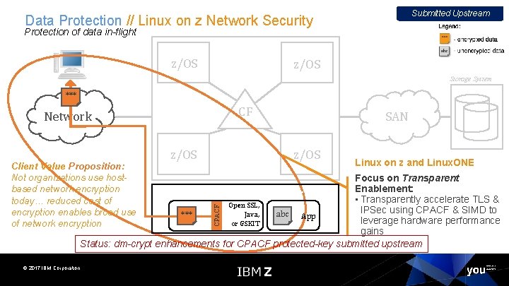 Submitted Upstream Data Protection // Linux on z Network Security Protection of data in-flight
