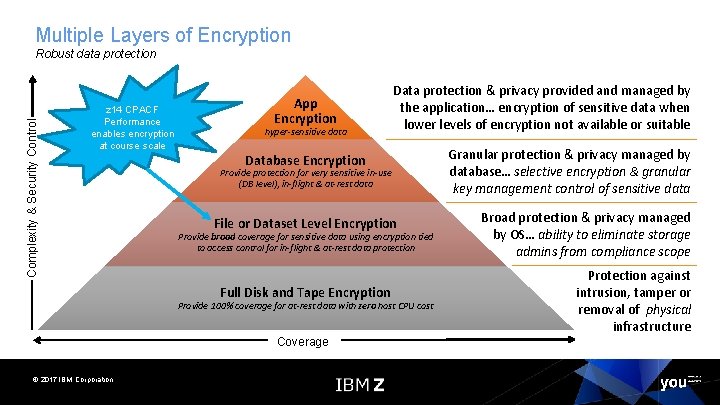 Multiple Layers of Encryption Complexity & Security Control Robust data protection z 14 CPACF