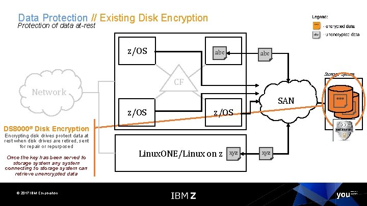 Data Protection // Existing Disk Encryption Protection of data at-rest z/OS abc Storage System
