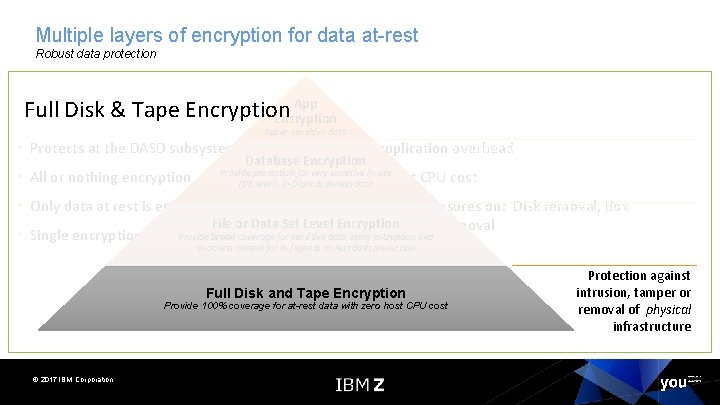Multiple layers of encryption for data at-rest Robust data protection Data protection & privacy