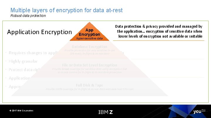 Multiple layers of encryption for data at-rest Robust data protection Data protection & privacy