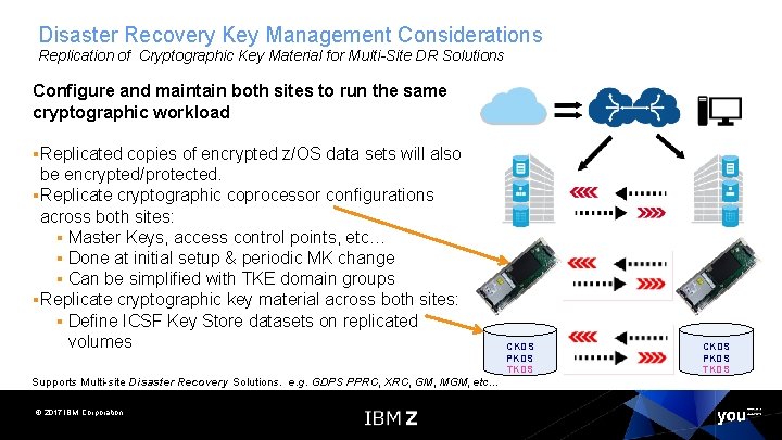 Disaster Recovery Key Management Considerations Replication of Cryptographic Key Material for Multi-Site DR Solutions