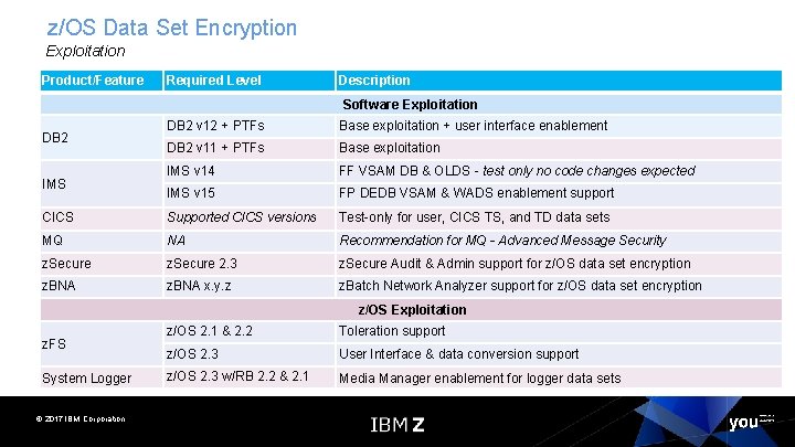 z/OS Data Set Encryption Exploitation Product/Feature Required Level Description Software Exploitation DB 2 v