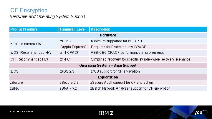 CF Encryption Hardware and Operating System Support Product/Feature Required Level Description Hardware z. EC