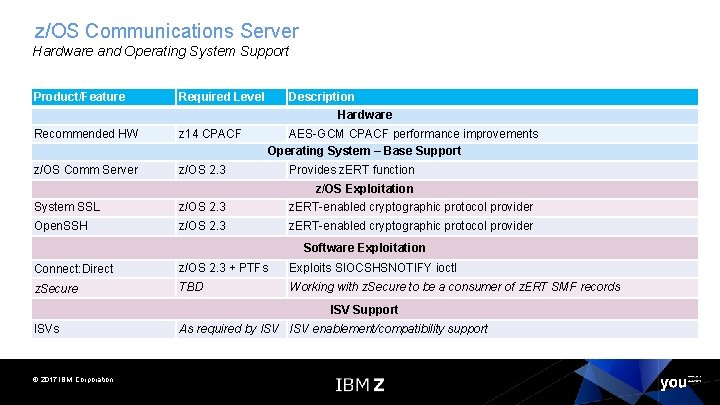 z/OS Communications Server Hardware and Operating System Support Product/Feature Required Level Description Hardware Recommended