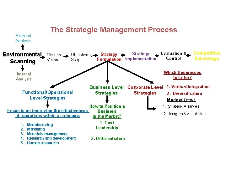 External Analysis Environmental Scanning The Strategic Management Process Mission, Vision Objectives, Scope Strategy Formulation