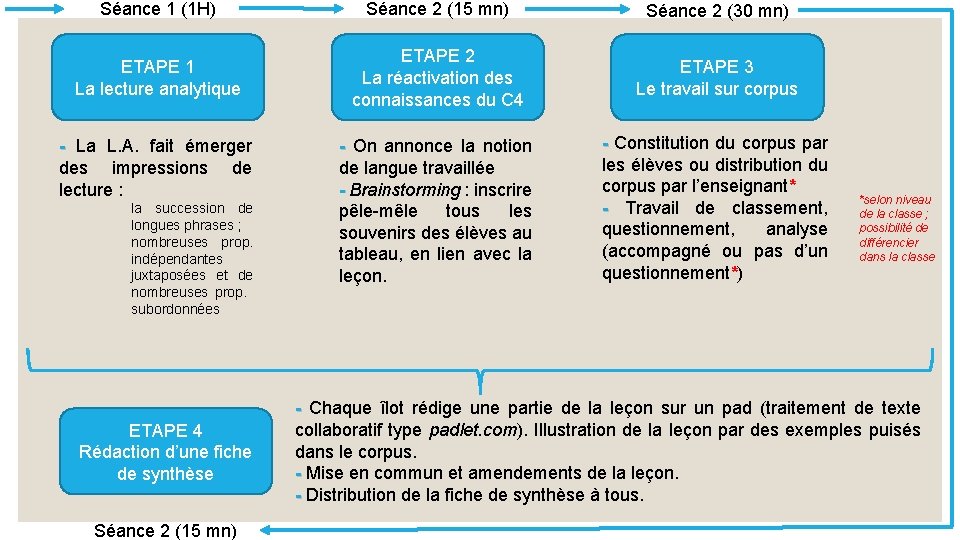 Séance 1 (1 H) Séance 2 (15 mn) Séance 2 (30 mn) ETAPE 1