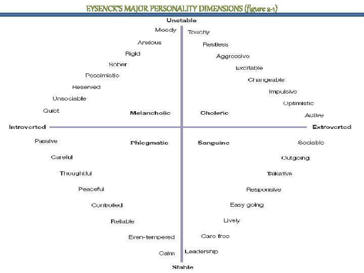 EYSENCK’S MAJOR PERSONALITY DIMENSIONS (figure 2 -1) 