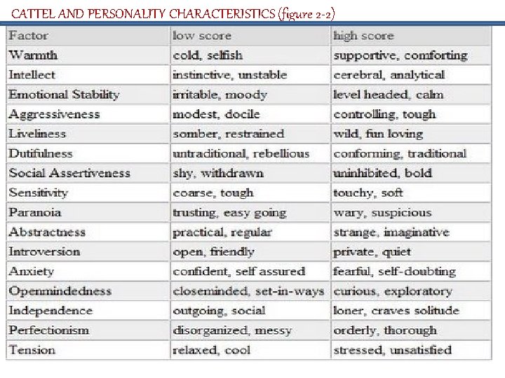 CATTEL AND PERSONALITY CHARACTERISTICS (figure 2 -2) 