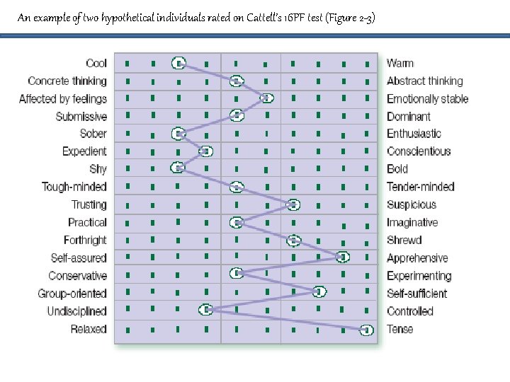 An example of two hypothetical individuals rated on Cattell’s 16 PF test (Figure 2