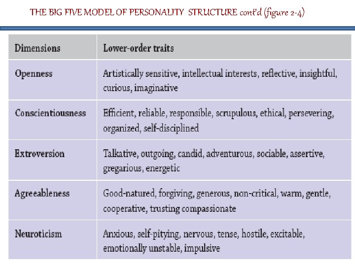 THE BIG FIVE MODEL OF PERSONALITY STRUCTURE cont’d (figure 2 -4) 